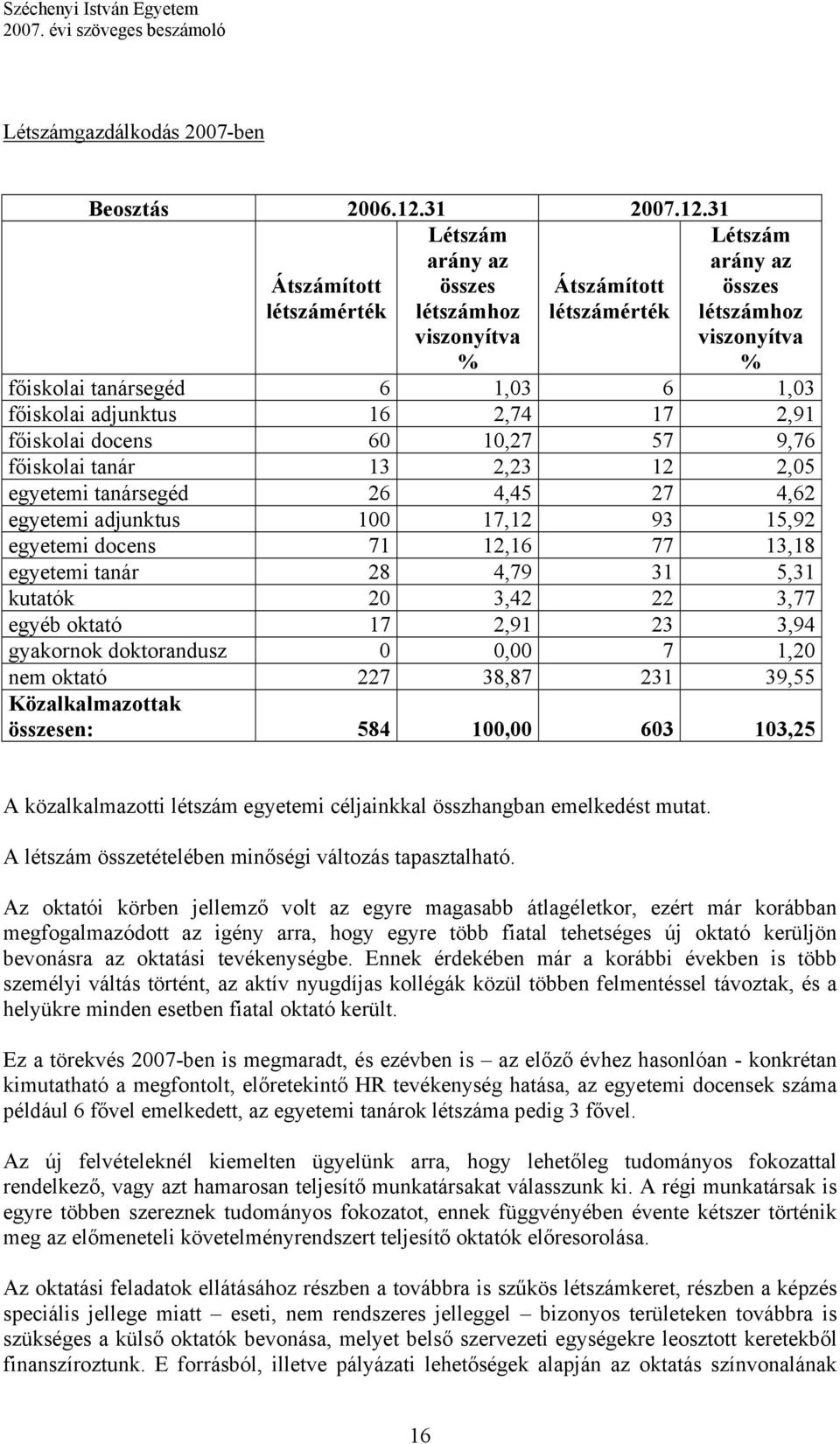 31 Létszám arány az Átszámított létszámérték összes létszámhoz viszonyítva % Átszámított létszámérték Létszám arány az összes létszámhoz viszonyítva % főiskolai tanársegéd 6 1,03 6 1,03 főiskolai