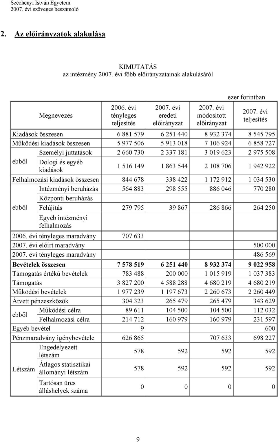 évi teljesítés Kiadások összesen 6 881 579 6 251 440 8 932 374 8 545 795 Működési kiadások összesen 5 977 506 5 913 018 7 106 924 6 858 727 Személyi juttatások 2 660 730 2 337 181 3 019 623 2 975 508