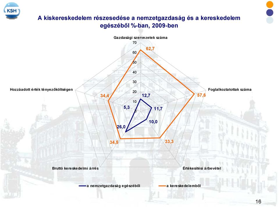 tényezőköltségen 34,4 20 12,7 57,6 Foglalkoztatottak száma 10 5,3 0 11,7 26,0 10,0