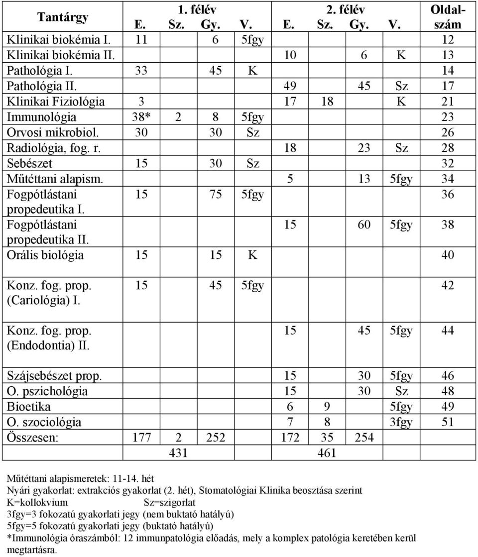 5 13 5fgy 34 Fogpótlástani 15 75 5fgy 36 propedeutika I. Fogpótlástani 15 60 5fgy 38 propedeutika II. Orális biológia 15 15 K 40 Konz. fog. prop. (Cariológia) I. Konz. fog. prop. (Endodontia) II.