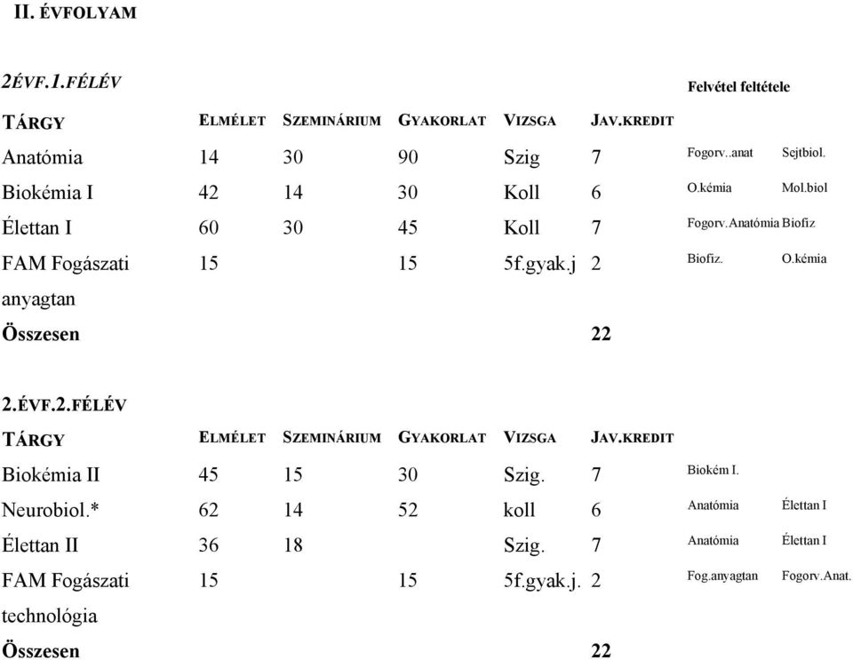 j 2 Biofiz. O.kémia anyagtan Összesen 22 2.ÉVF.2.FÉLÉV Biokémia II 45 15 30 Szig. 7 Biokém I. Neurobiol.