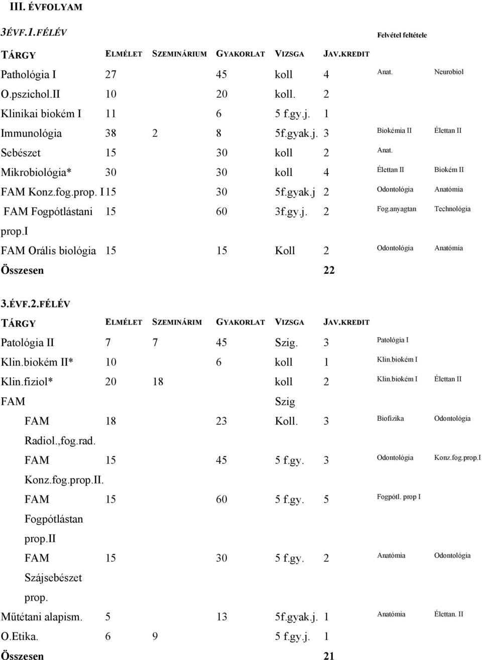 gy.j. 2 Fog.anyagtan Technológia prop.i FAM Orális biológia 15 15 Koll 2 Odontológia Anatómia Összesen 22 3.ÉVF.2.FÉLÉV TÁRGY ELMÉLET SZEMINÁRIM GYAKORLAT VIZSGA JAV.KREDIT Patológia II 7 7 45 Szig.