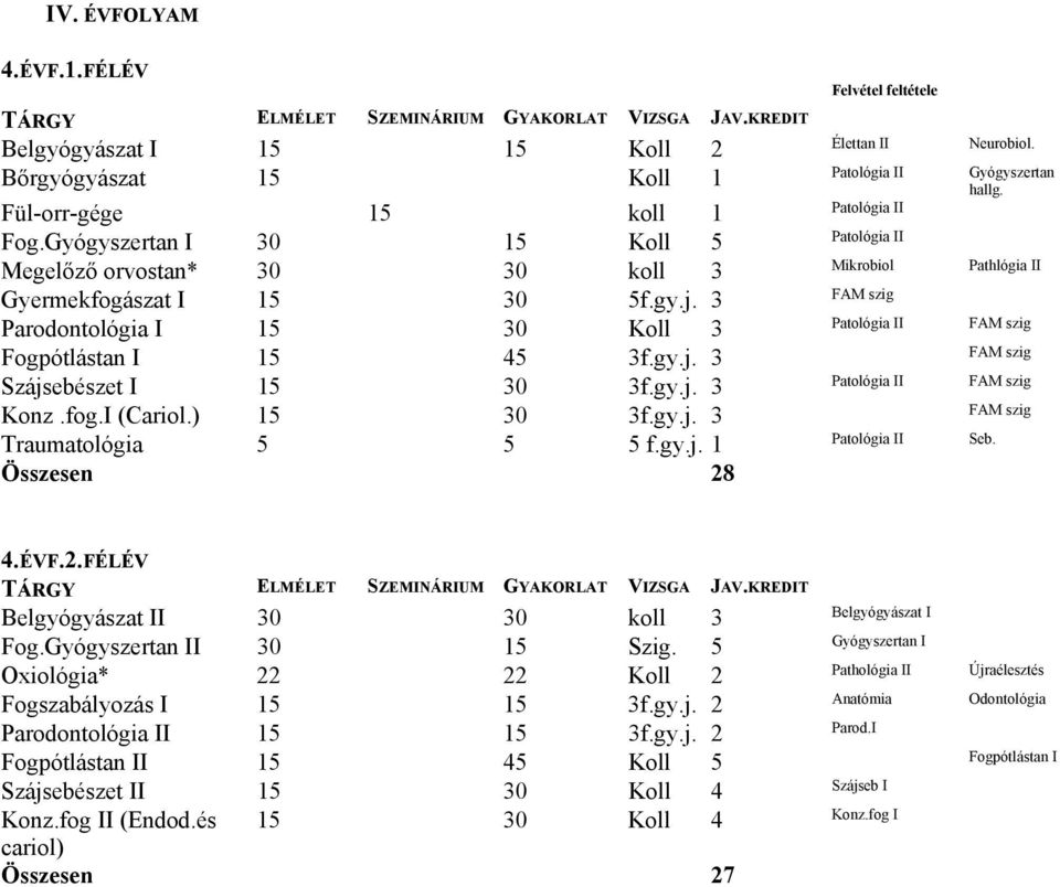 3 FAM szig Parodontológia I 15 30 Koll 3 Patológia II FAM szig Fogpótlástan I 15 45 3f.gy.j. 3 FAM szig Szájsebészet I 15 30 3f.gy.j. 3 Patológia II FAM szig Konz.fog.I (Cariol.) 15 30 3f.gy.j. 3 FAM szig Traumatológia 5 5 5 f.