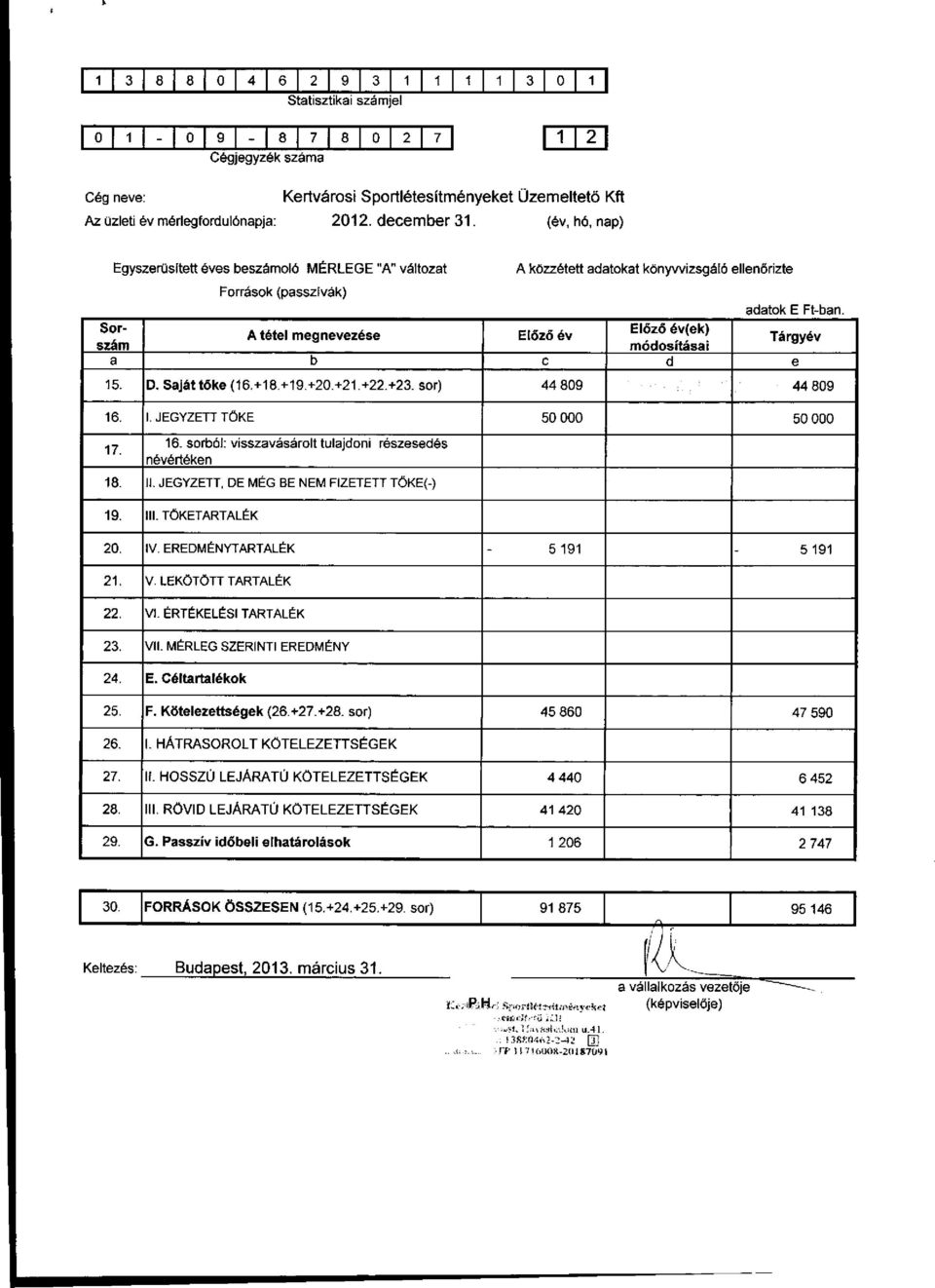 Sorszám módosításai A tétel megnevezése Előző év Előző év(ek) Tárgyév a b c d e 15. D. Sajáttőke (16.+18.+19.+20.+21.+22.+23. sor) 44 809 44 809 16.