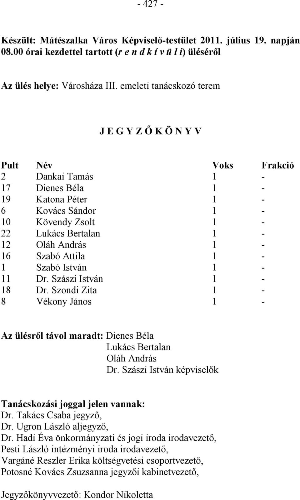 Szabó Attila 1-1 Szabó István 1-11 Dr. Szászi István 1-18 Dr. Szondi Zita 1-8 Vékony János 1 - Az ülésről távol maradt: Dienes Béla Lukács Bertalan Oláh András Dr.