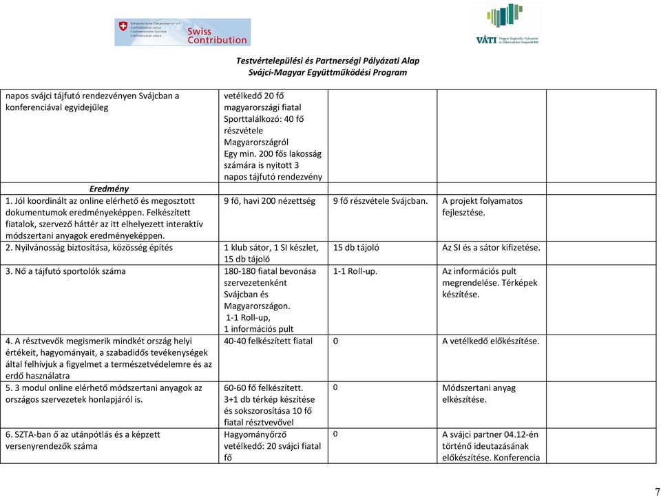 A résztvevők megismerik mindkét ország helyi értékeit, hagyományait, a szabadidős tevékenységek által felhívjuk a figyelmet a természetvédelemre és az erdő használatra 5.