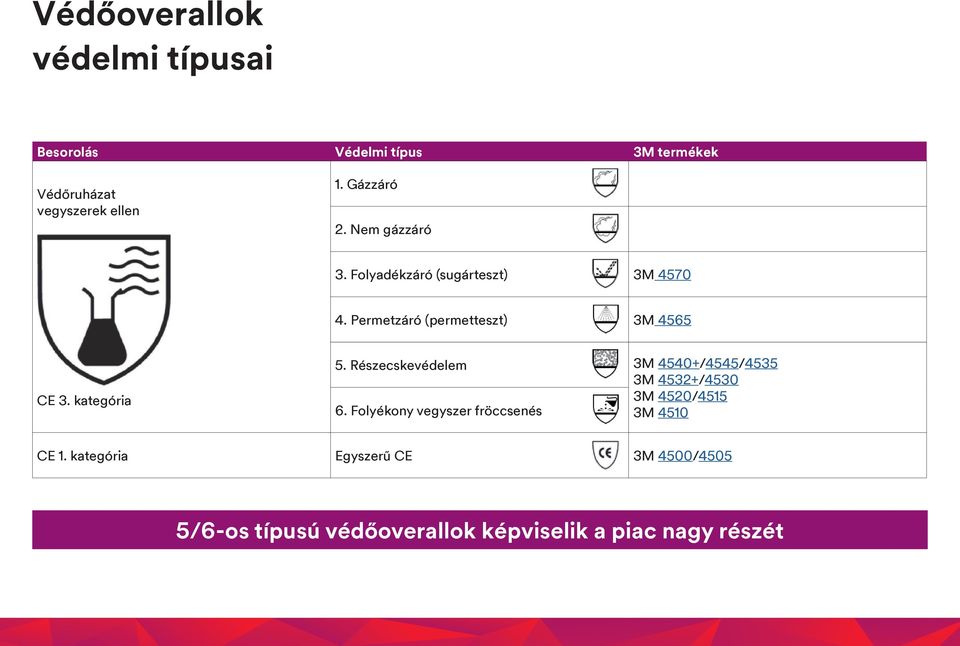 kategória 5. Részecskevédelem 3M 4540+/4545/4535 3M 4532+/4530 3M 4520/4515 6.