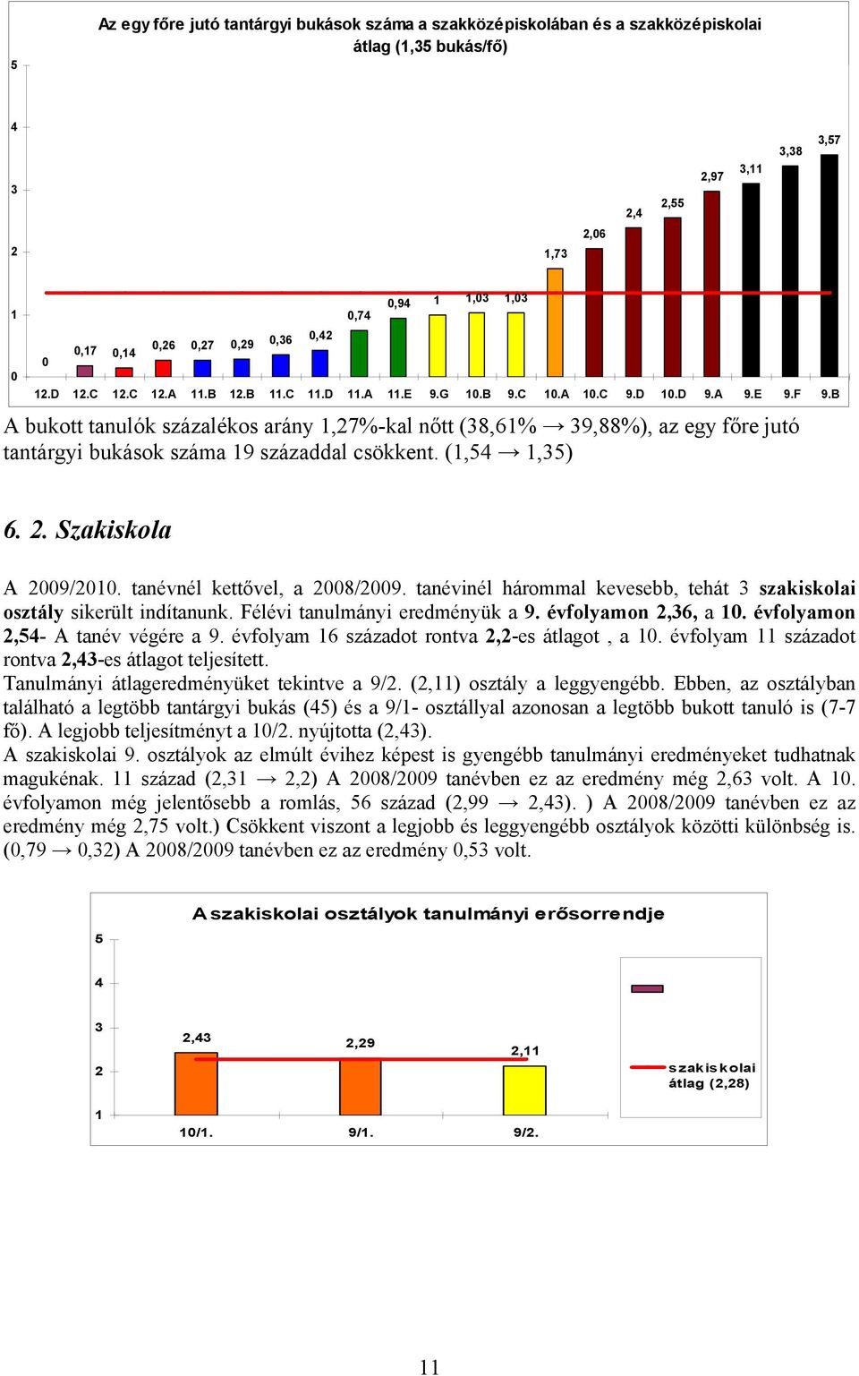 B A bukott tanulók százalékos arány 1,27%-kal nőtt (38,61% 39,88%), az egy főre jutó tantárgyi bukások száma 19 századdal csökkent. (1,54 1,35) 6. 2. Szakiskola A 2009/2010.