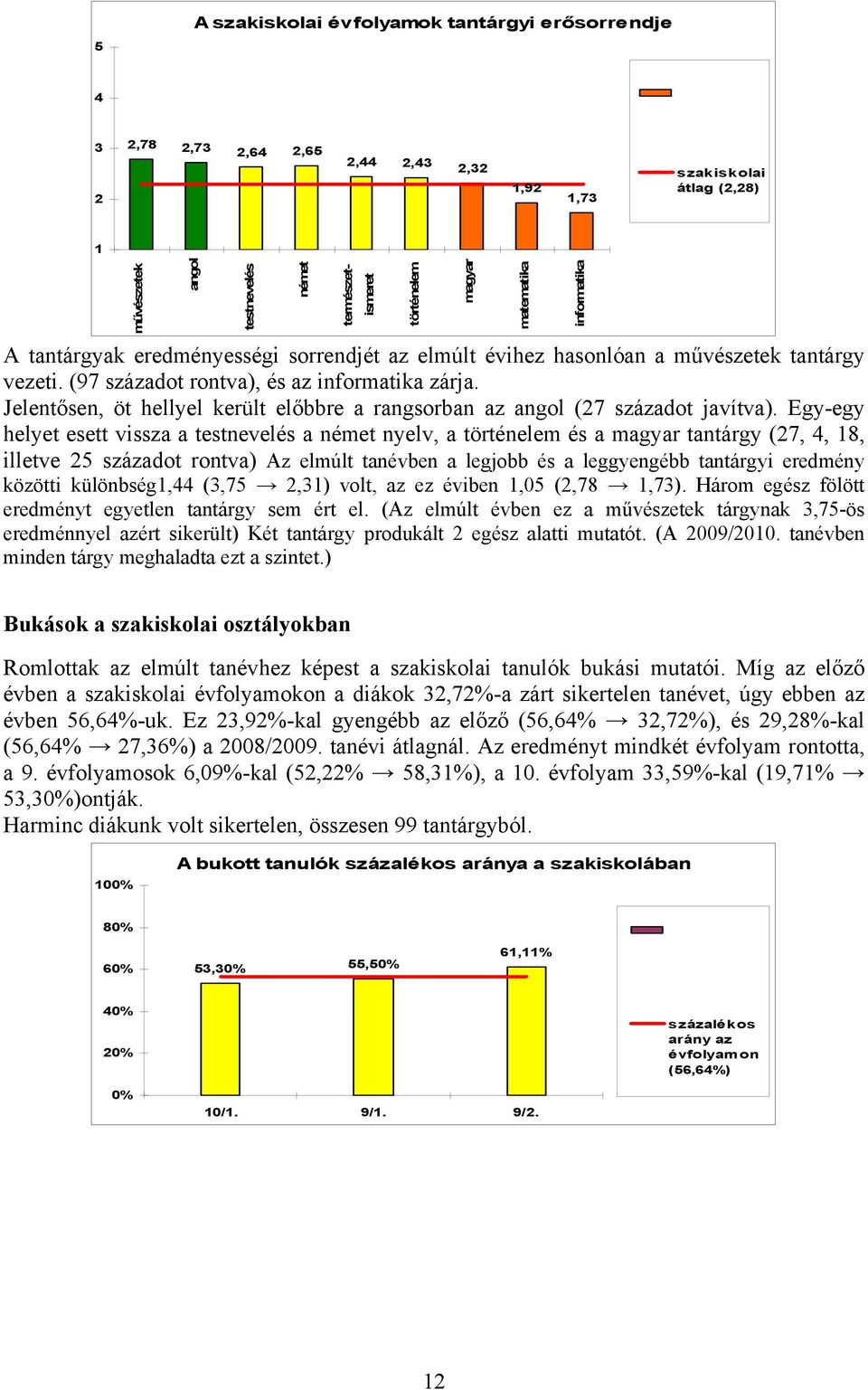 Jelentősen, öt hellyel került előbbre a rangsorban az angol (27 századot javítva).