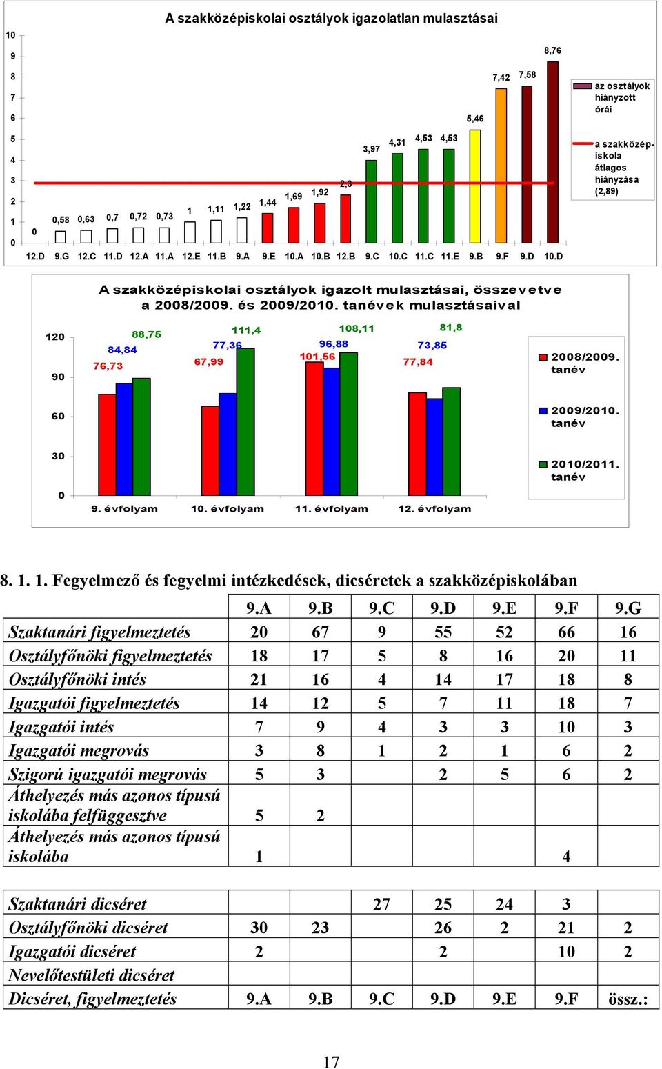 D a szakközépiskola átlagos hiányzása (2,89) A szakközépiskolai osztályok igazolt mulasztásai, összevetve a 2008/2009. és 2009/2010.