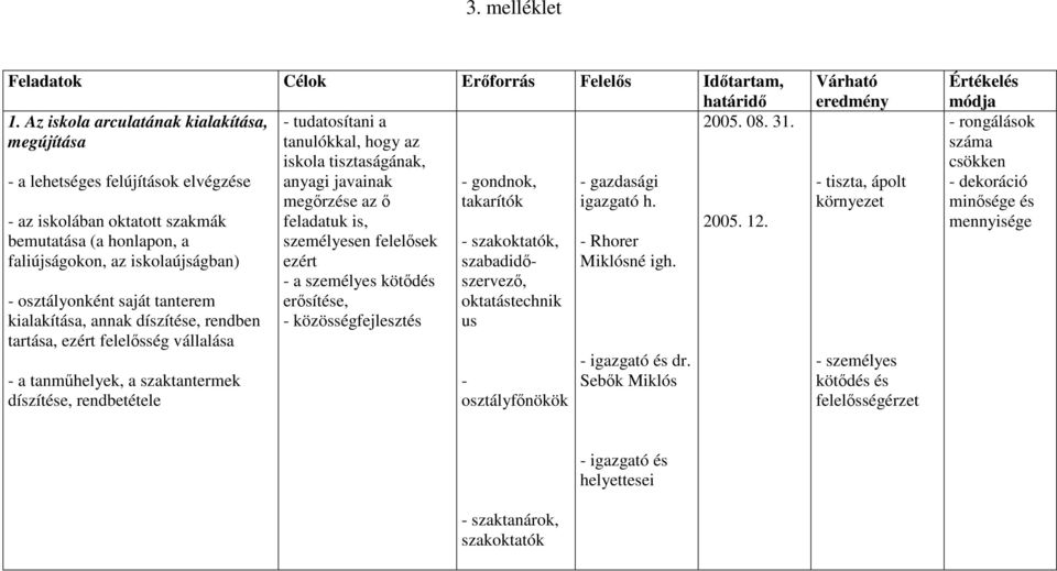 díszítése, rendben tartása, ezért felelısség vállalása - a tanmőhelyek, a szaktantermek díszítése, rendbetétele - tudatosítani a tanulókkal, hogy az iskola tisztaságának, anyagi javainak megırzése az
