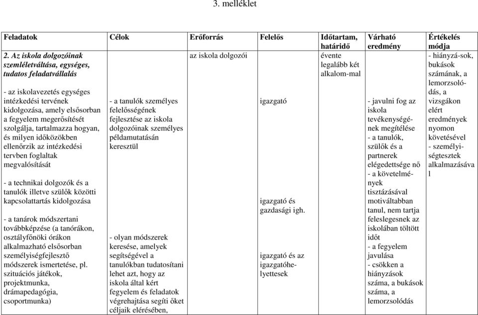 elsısorban a fegyelem megerısítését szolgálja, tartalmazza hogyan, és milyen idıközökben ellenırzik az intézkedési tervben foglaltak megvalósítását - a technikai dolgozók és a tanulók illetve szülık