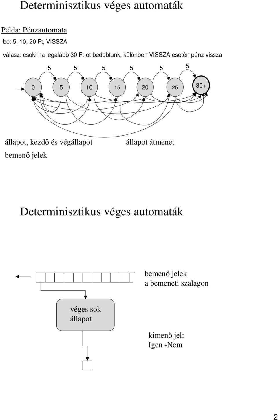 10 15 20 25 30+ állapot, kezdő és végállapot bemenő jelek állapot átmenet