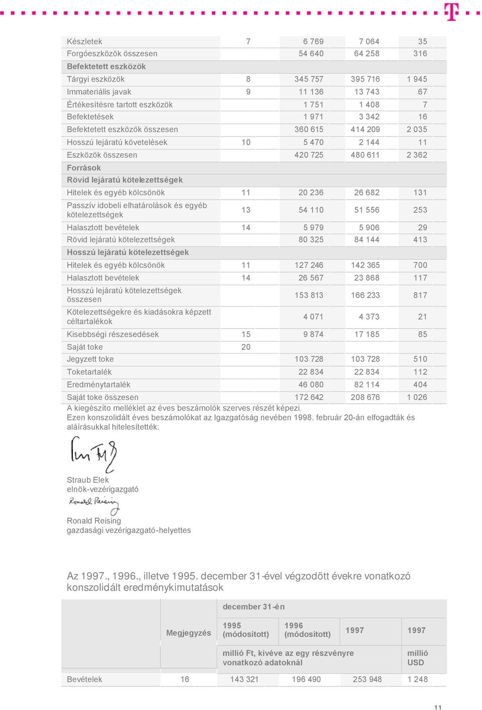 lejáratú kötelezettségek Hitelek és egyéb kölcsönök 11 20 236 26 682 131 Passzív idobeli elhatárolások és egyéb kötelezettségek 13 54 110 51 556 253 Halasztott bevételek 14 5 979 5 906 29 Rövid