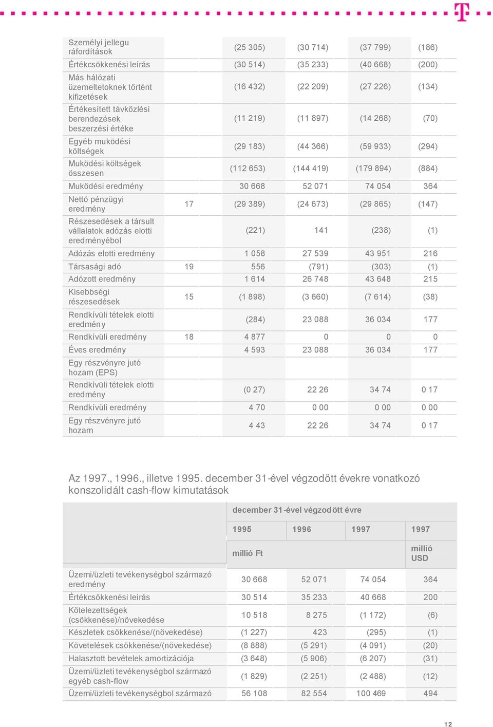 419) (179 894) (884) Muködési eredmény 30 668 52 071 74 054 364 Nettó pénzügyi eredmény Részesedések a társult vállalatok adózás elotti eredményébol 17 (29 389) (24 673) (29 865) (147) (221) 141