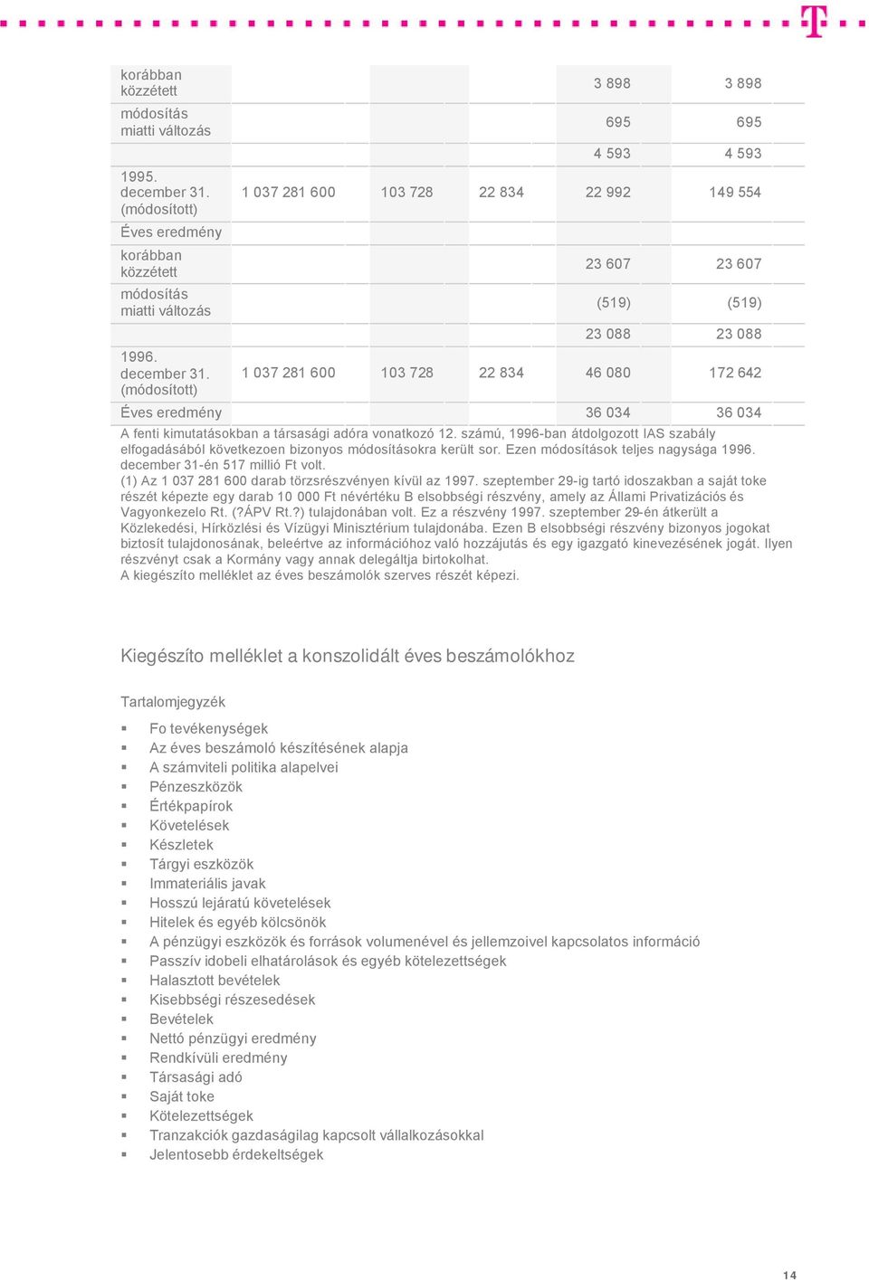 (módosított) 3 898 3 898 695 695 4 593 4 593 1 037 281 600 103 728 22 834 22 992 149 554 23 607 23 607 (519) (519) 23 088 23 088 1 037 281 600 103 728 22 834 46 080 172 642 Éves eredmény 36 034 36