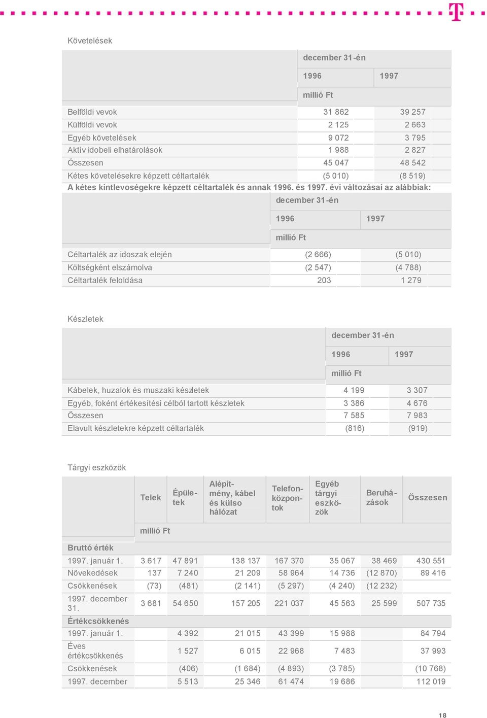 évi változásai az alábbiak: 1996 1997 millió Ft Céltartalék az idoszak elején (2 666) (5 010) Költségként elszámolva (2 547) (4 788) Céltartalék feloldása 203 1 279 Készletek 1996 1997 millió Ft