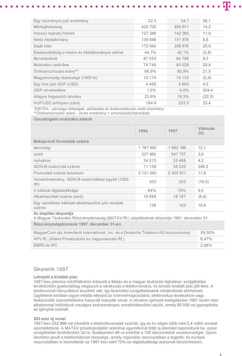 népessége (1000 fo) 10 174 10 135 (0,4) Egy fore jutó GDP (USD) 4 400 4 600 4,5 GDP növekedése 1,0% 4,0% 304,4 Átlagos fogyasztói árindex 23,6% 18,3% (22,5) HUF/USD árfolyam (záró) 164 9 203 5 23,4