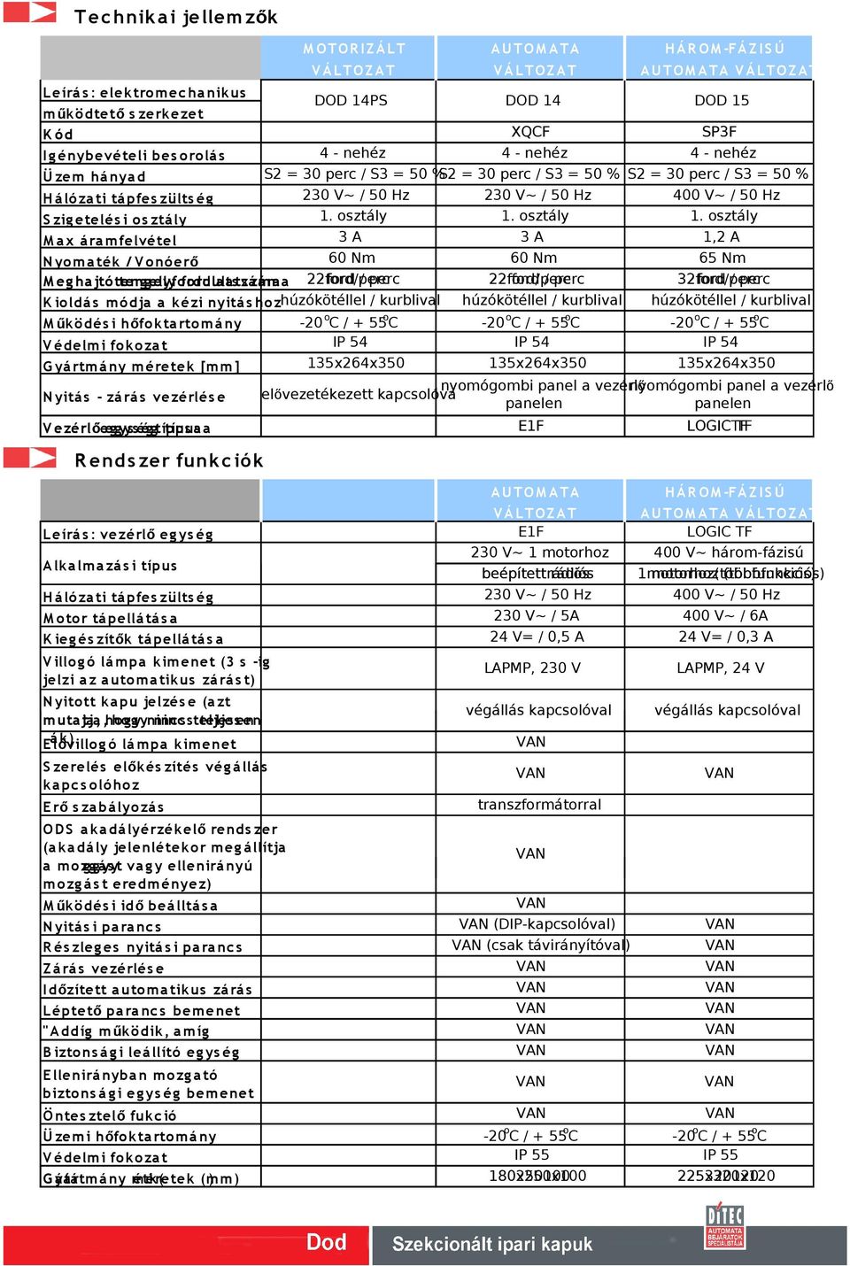 V~ / 50 Hz H á ló za ti tá pfes zülts ég 1. sztály 1.