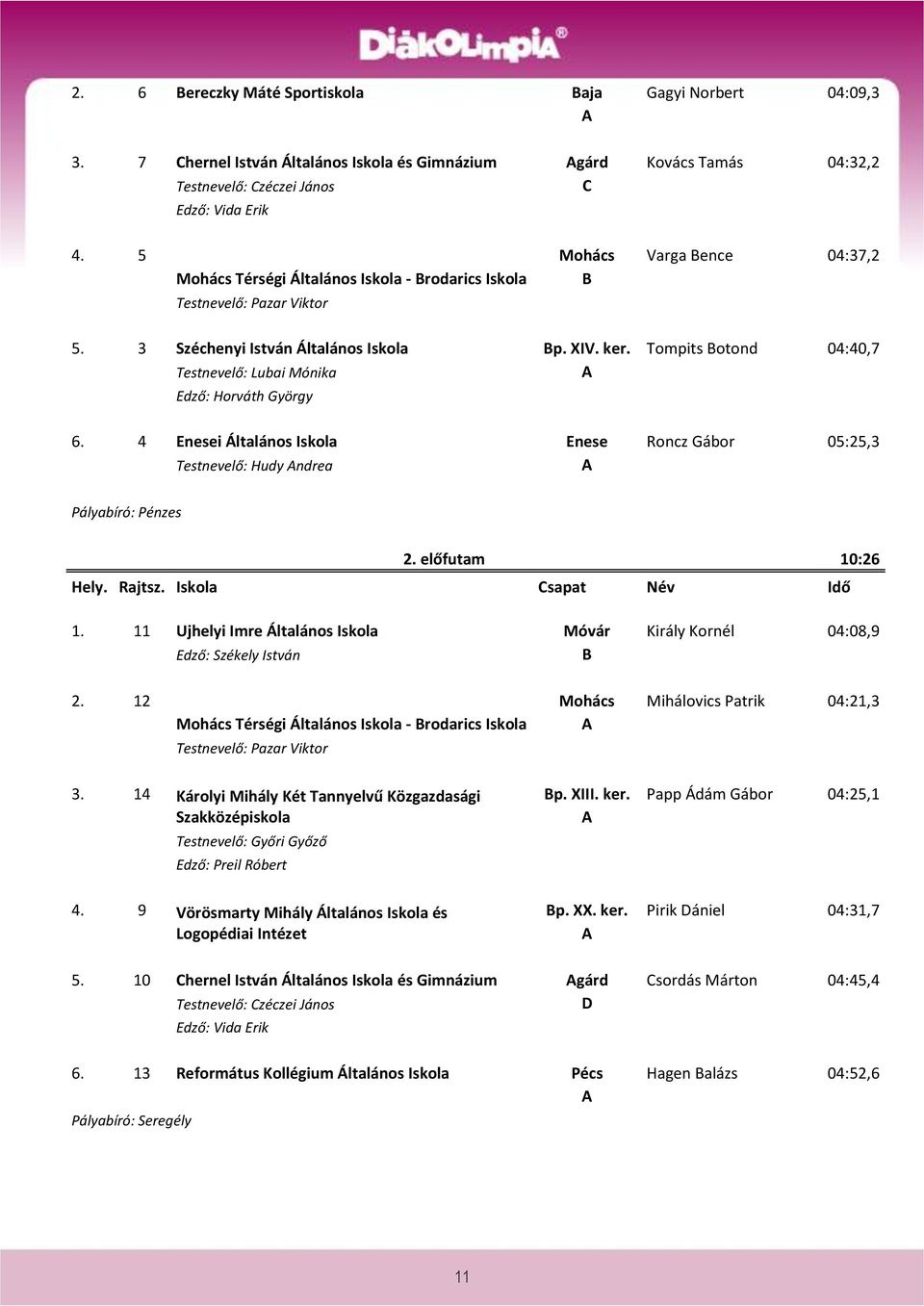 Tompits otond 04:40,7 Testnevelő: Lubai Mónika Edző: Horváth György 6. 4 Enesei Általános Iskola Enese Roncz Gábor 05:25,3 Testnevelő: Hudy ndrea Pályabíró: Pénzes 2. előfutam 10:26 1.