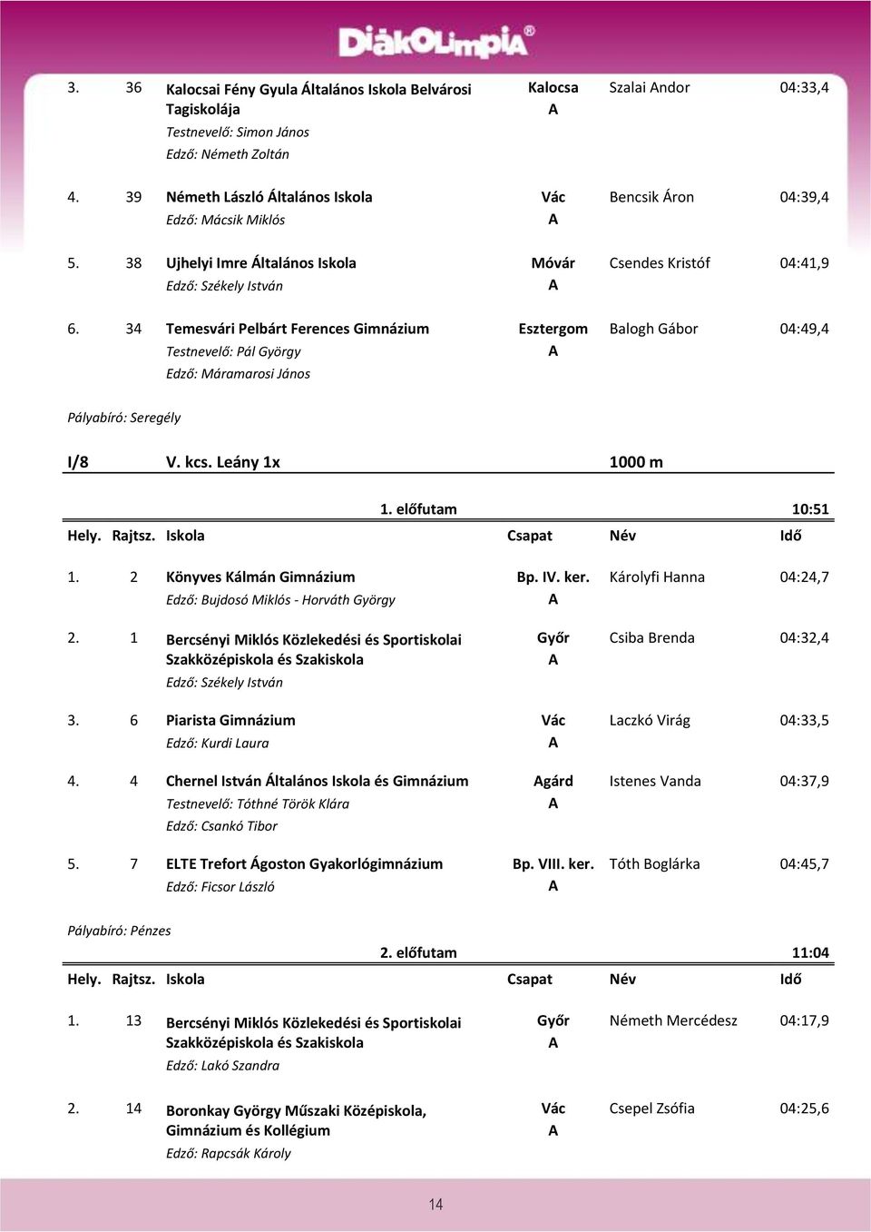 34 Temesvári Pelbárt Ferences Gimnázium Esztergom alogh Gábor 04:49,4 Testnevelő: Pál György Edző: Máramarosi János Pályabíró: Seregély I/8 V. kcs. Leány 1x 1000 m 1. előfutam 10:51 1.