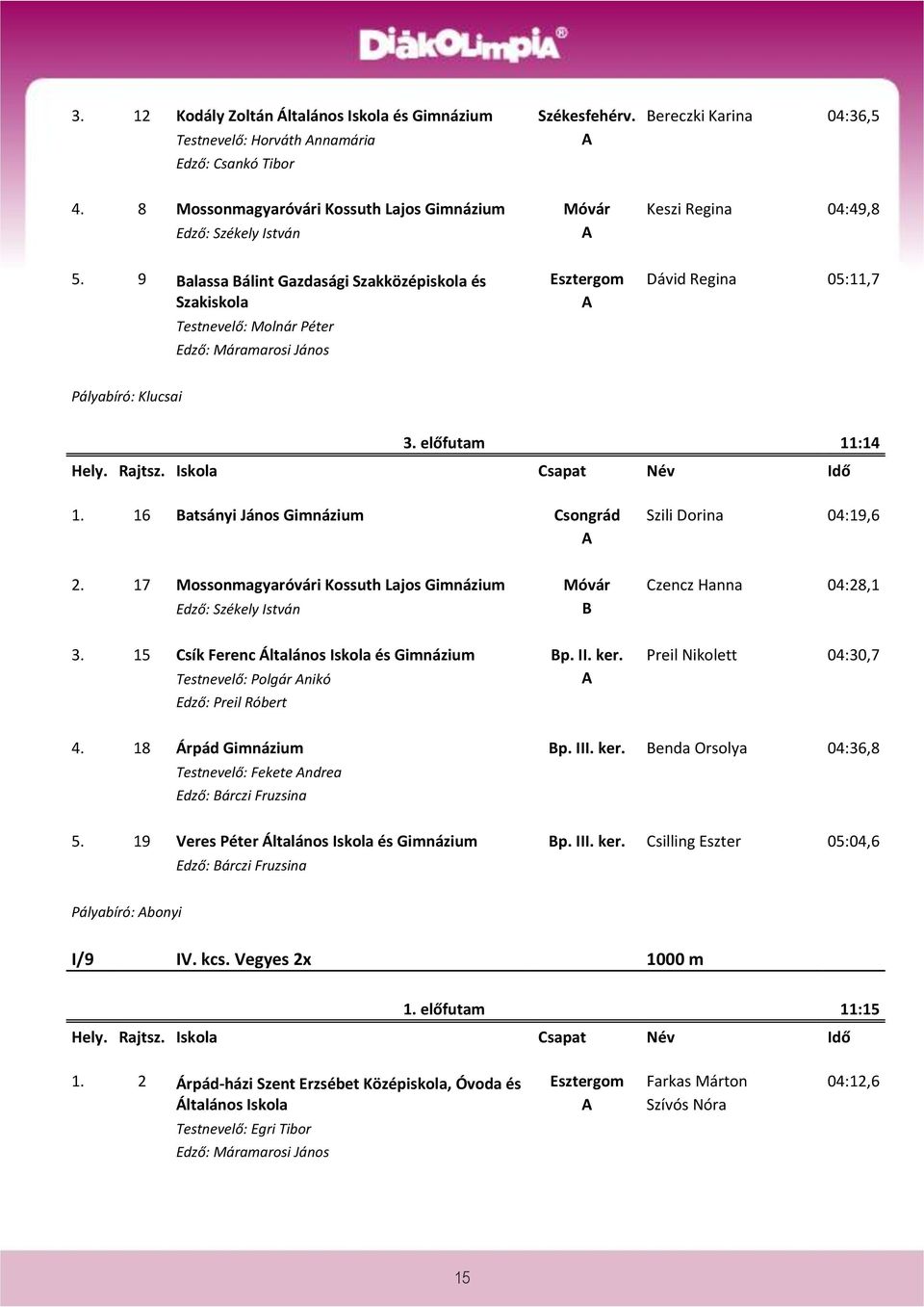 16 atsányi János Gimnázium Csongrád Szili Dorina 04:19,6 2. 17 Mossonmagyaróvári Kossuth Lajos Gimnázium Móvár Czencz Hanna 04:28,1 3. 15 Csík Ferenc Általános Iskola és Gimnázium p. II. ker.