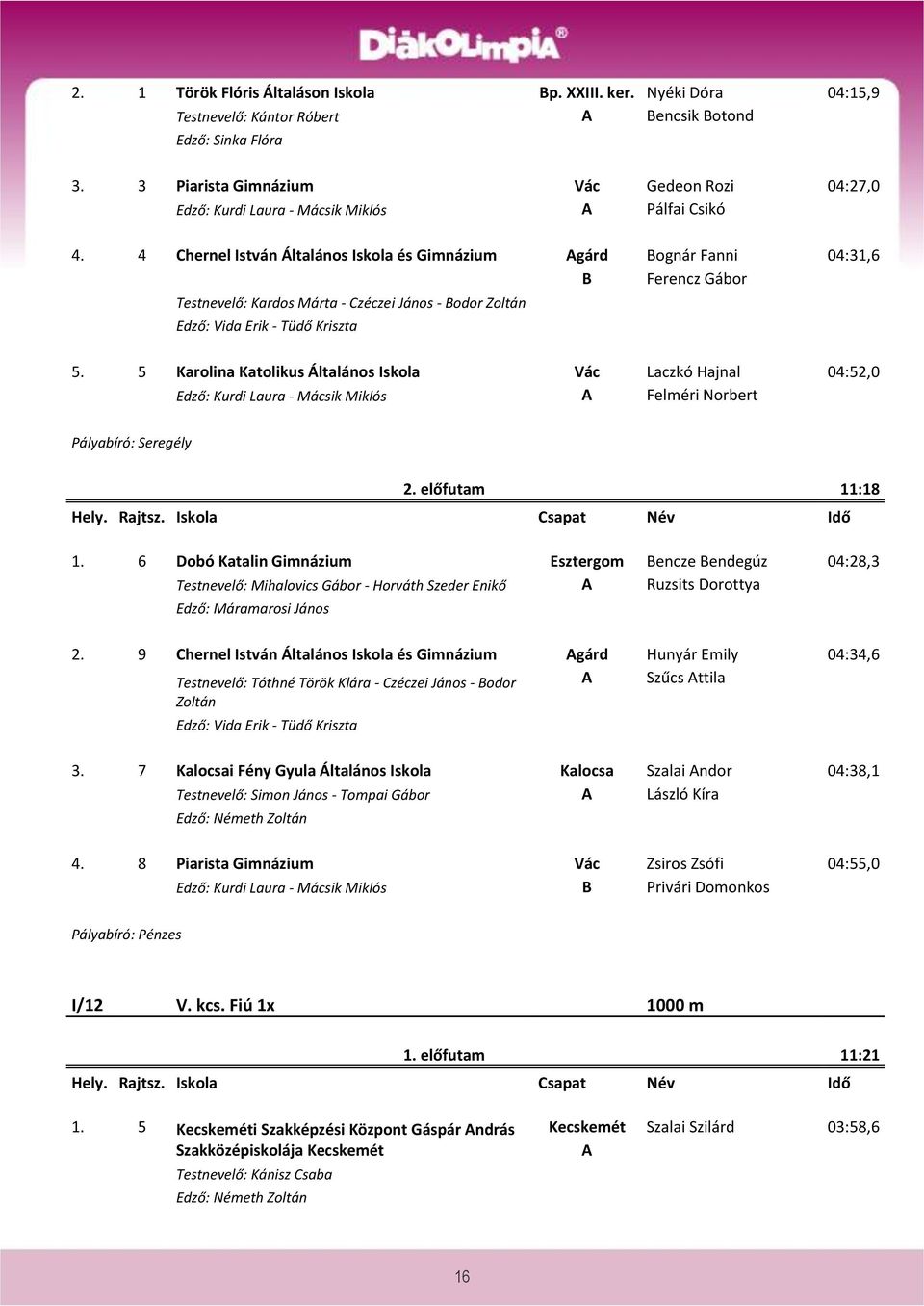 4 Chernel István Általános Iskola és Gimnázium gárd ognár Fanni 04:31,6 Ferencz Gábor Testnevelő: Kardos Márta - Czéczei János - odor Zoltán Edző: Vida Erik - Tüdő Kriszta 5.