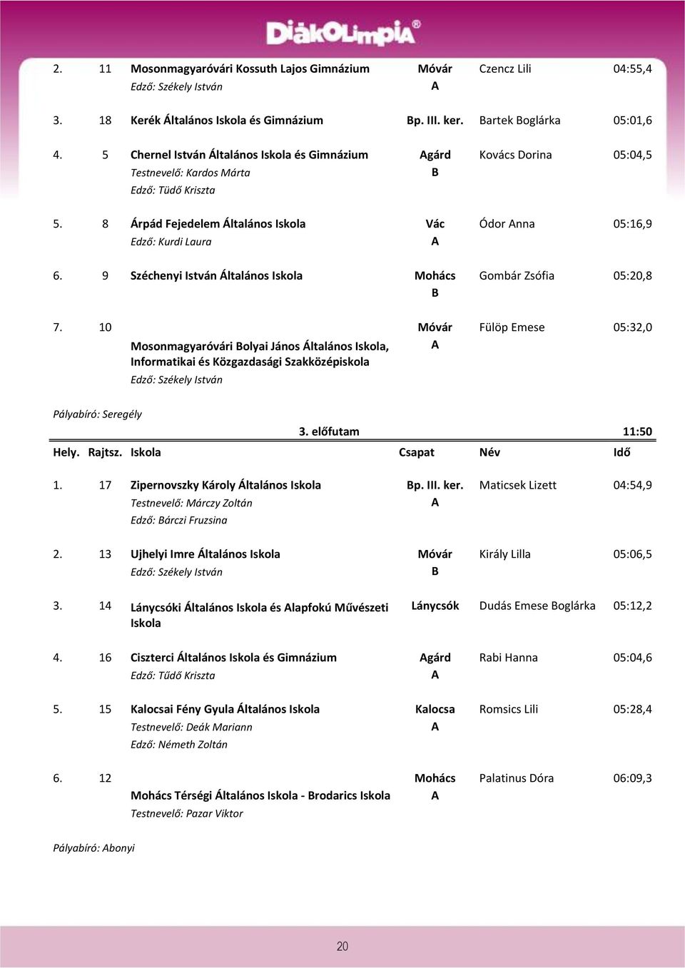 9 Széchenyi István Általános Iskola Mohács Gombár Zsófia 05:20,8 7.