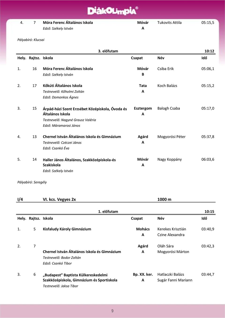 15 Árpád-házi Szent Erzsébet Középiskola, Óvoda és Általános Iskola Testnevelő: Nagyné Grausz Valéria Edző: Máramarosi János Esztergom alogh Csaba 05:17,0 4.