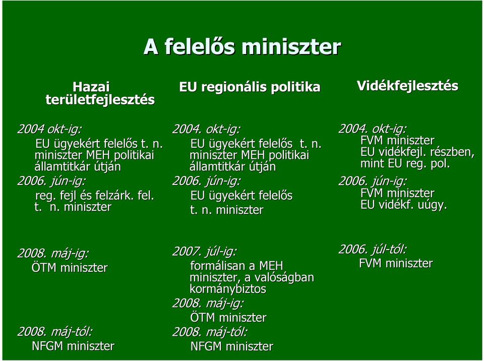 okt-ig: FVM miniszter EU vidékfejl. részben, r mint EU reg. pol. 2006. jún-ig: j FVM miniszter EU vidékf. uúgy. u 2008. máj-ig: m ÖTM miniszter 2008. máj-tól: m NFGM miniszter 2007.