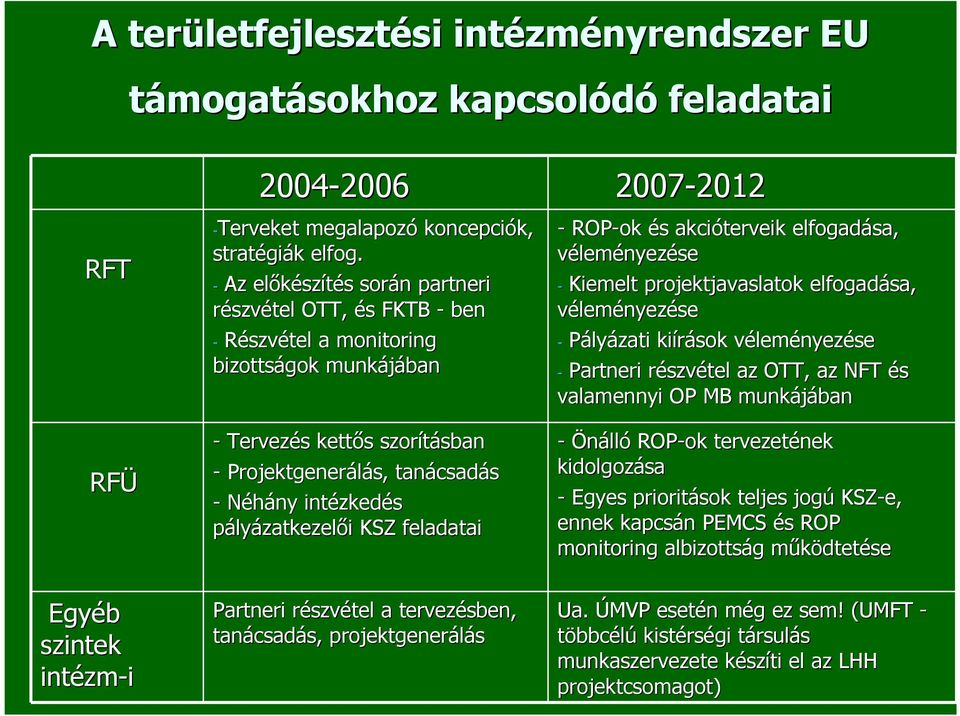 elfogadása, véleményezése - Pályázati kiírások vélemv leményezése - Partneri részvr szvétel az OTT, az NFT és valamennyi OP MB munkájában RFÜ Egyéb szintek intézm zm-i - Tervezés s kettős s