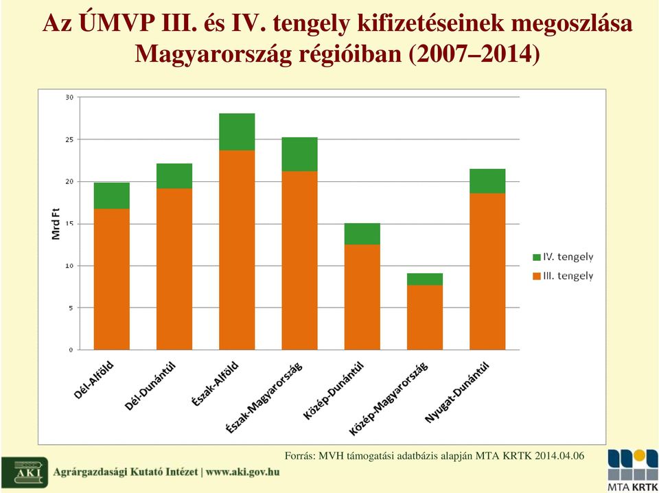 Magyarország régióiban (2007 2014)