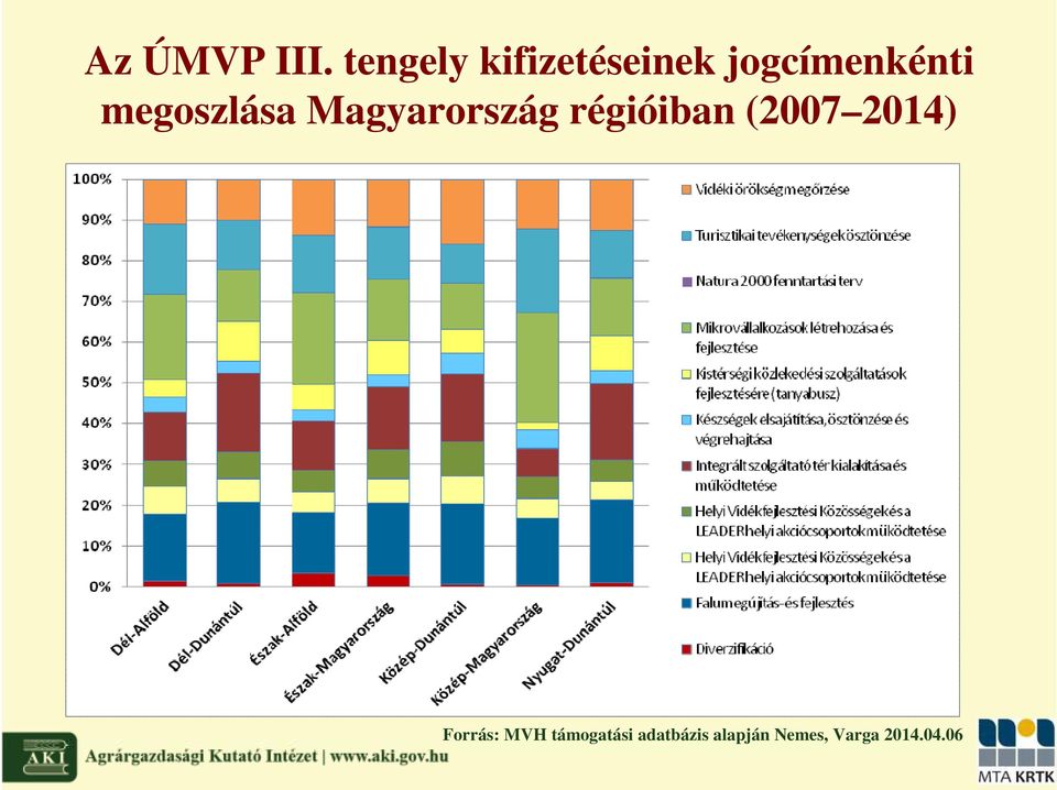 megoszlása Magyarország régióiban (2007