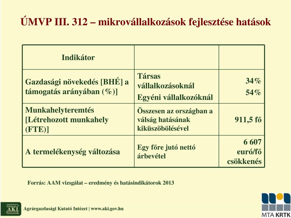 Munkahelyteremtés [Létrehozott munkahely (FTE)] A termelékenység változása Társas vállalkozásoknál Egyéni