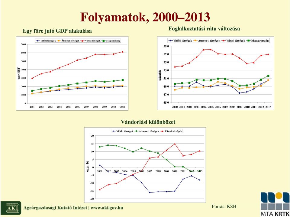 2001 2002 2003 2004 2005 2006 2007 2008 2009 2010 2011 45,0 2000 2001 2002 2003 2004 2005 2006 2007 2008 2009 2010 2011 2012 2013 Vándorlási különbözet