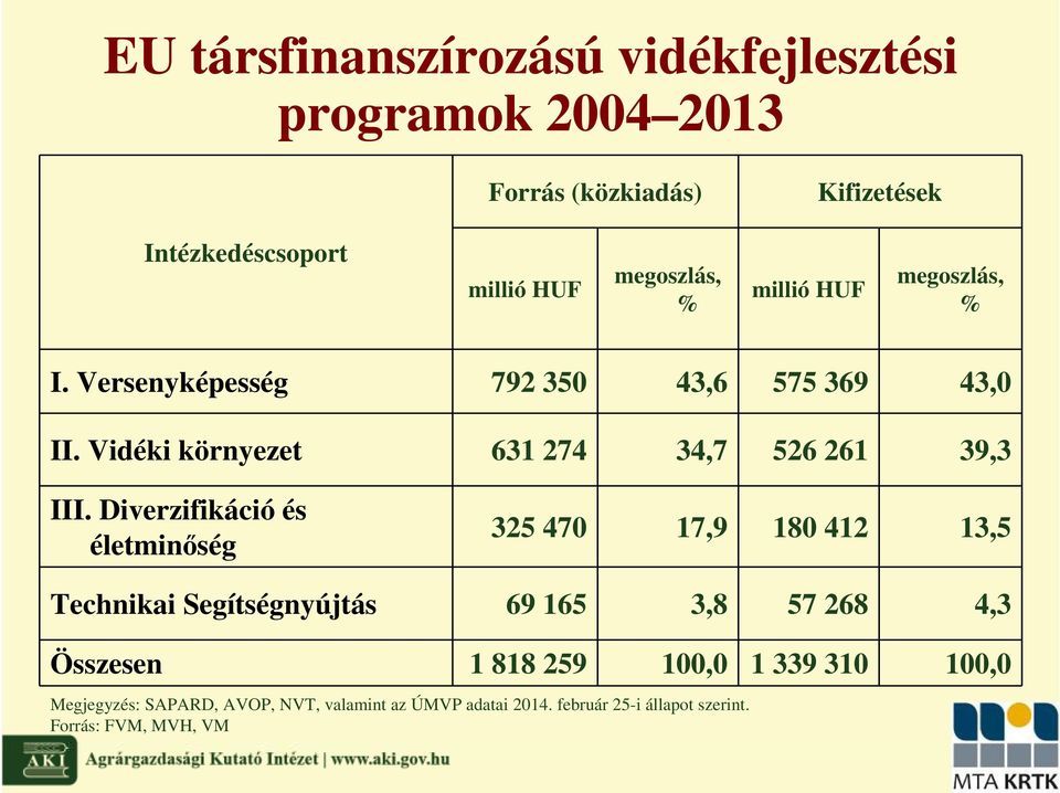 Vidéki környezet 631 274 34,7 526 261 39,3 III.