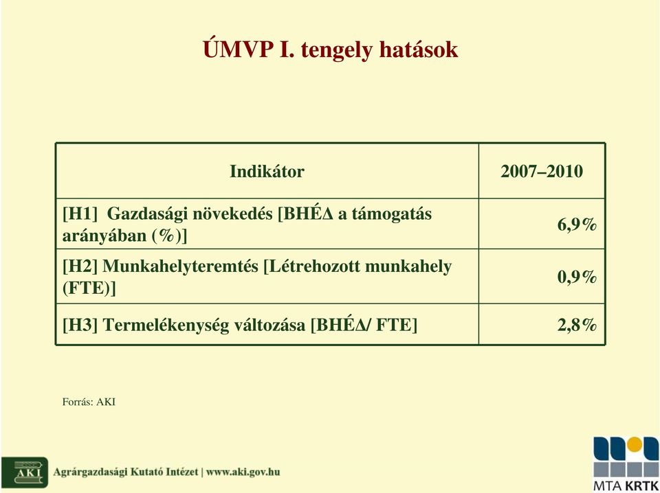 növekedés [BHÉ a támogatás arányában (%)] [H2]