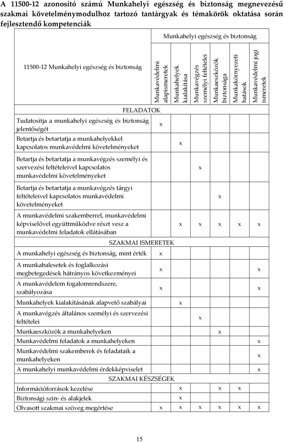 jogi ismeretek FELADATOK Tudatosítja a munkahelyi egészség és biztonság jelentőségét Betartja és betartatja a munkahelyekkel kapcsolatos munkavédelmi követelményeket Betartja és betartatja a