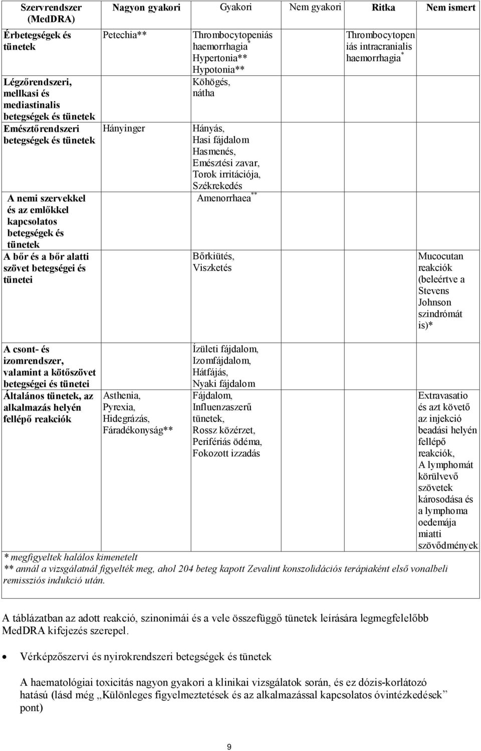 Hypotonia** Köhögés, nátha Hányás, Hasi fájdalom Hasmenés, Emésztési zavar, Torok irritációja, Székrekedés Amenorrhaea ** Bőrkiütés, Viszketés Thrombocytopen iás intracranialis haemorrhagia *