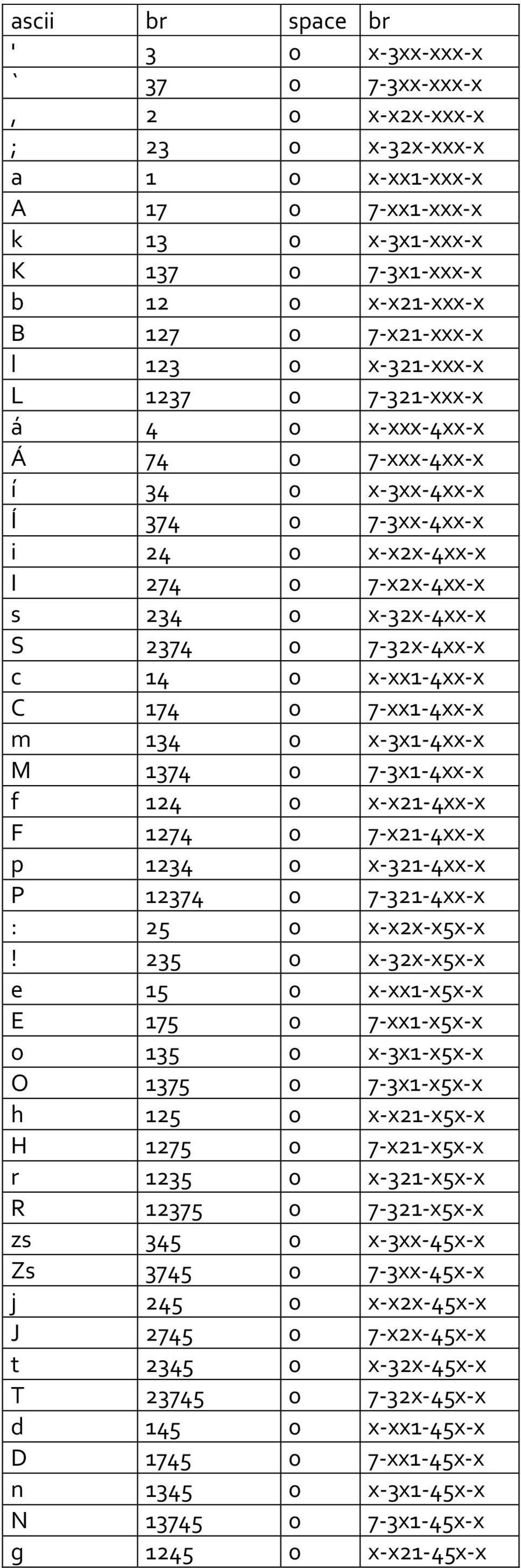 7-32x-4xx-x c 14 0 x-xx1-4xx-x C 174 0 7-xx1-4xx-x m 134 0 x-3x1-4xx-x M 1374 0 7-3x1-4xx-x f 124 0 x-x21-4xx-x F 1274 0 7-x21-4xx-x p 1234 0 x-321-4xx-x P 12374 0 7-321-4xx-x : 25 0 x-x2x-x5x-x!