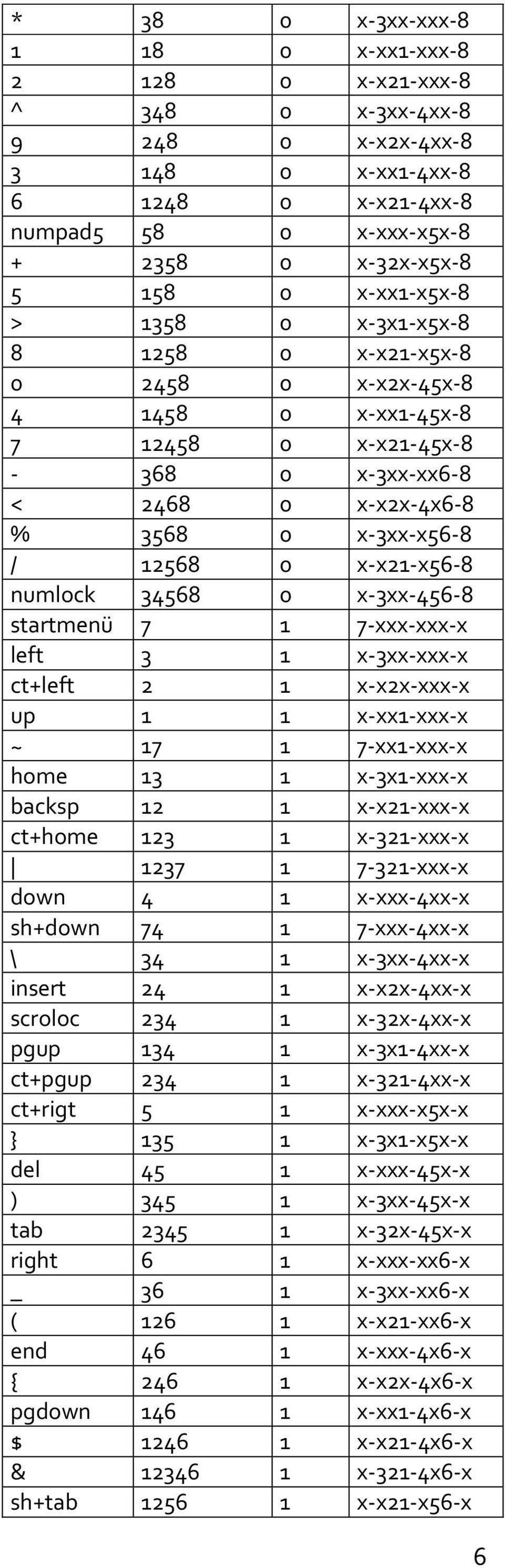 numlock 34568 0 x-3xx-456-8 startmenü 7 1 7-xxx-xxx-x left 3 1 x-3xx-xxx-x ct+left 2 1 x-x2x-xxx-x up 1 1 x-xx1-xxx-x ~ 17 1 7-xx1-xxx-x home 13 1 x-3x1-xxx-x backsp 12 1 x-x21-xxx-x ct+home 123 1