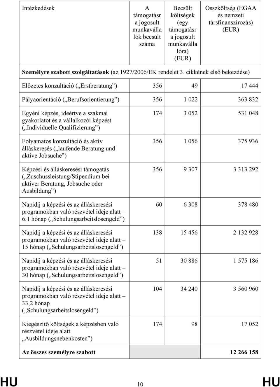 cikkének első bekezdése) Előzetes konzultáció ( Erstberatung ) 356 49 17 444 Pályaorientáció ( Berufsorientierung ) 356 1 022 363 832 Egyéni képzés, ideértve a szakmai gyakorlatot és a vállalkozói