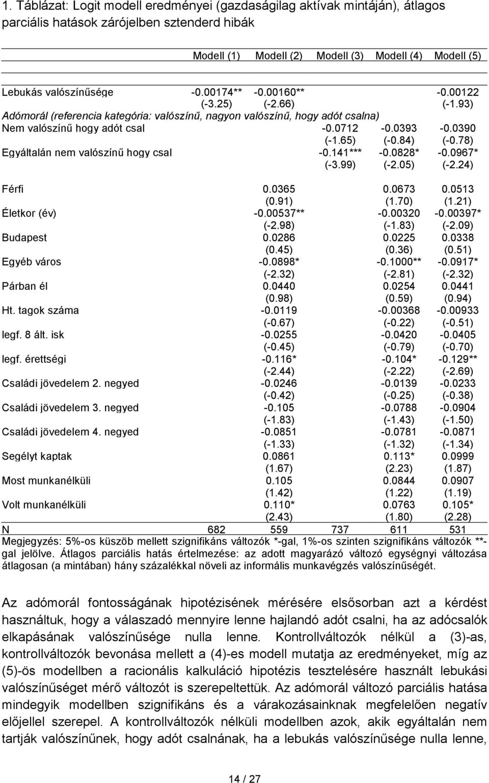 84) (-0.78) Egyáltalán nem valószínő hogy csal -0.141*** -0.0828* -0.0967* (-3.99) (-2.05) (-2.24) Férfi 0.0365 0.0673 0.0513 (0.91) (1.70) (1.21) Életkor (év) -0.00537** -0.00320-0.00397* (-2.