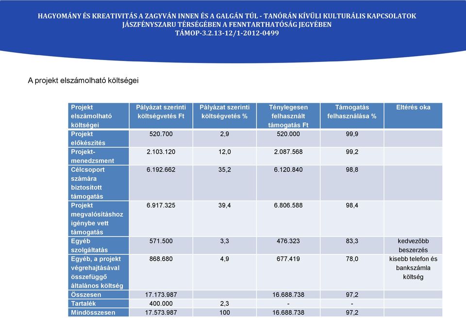 támogatás Ft Támogatás felhasználása % 520.700 2,9 520.000 99,9 2.103.120 12,0 2.087.568 99,2 6.192.662 35,2 6.120.840 98,8 6.917.325 39,4 6.806.588 98,4 Eltérés oka 571.500 3,3 476.