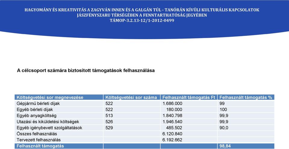 000 100 Egyéb anyagköltség 513 1.840.798 99,9 Utazási és kiküldetési költségek 526 1.946.
