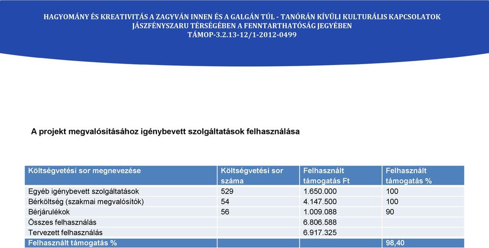 szolgáltatások 529 1.650.000 100 Bérköltség (szakmai megvalósítók) 54 4.147.