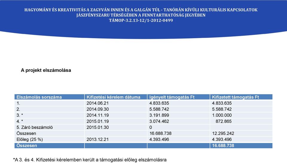 * 2015.01.19 3.074.462 872.865 5. Záró beszámoló 2015.01.30 0 Összesen 16.688.738 12.295.242 Előleg (25 %) 2013.