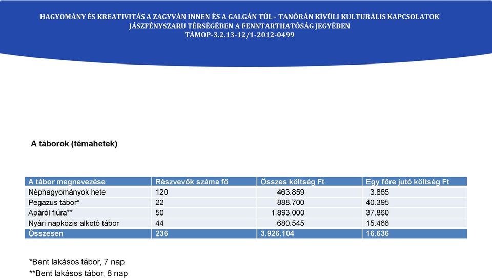 700 40.395 Apáról fiúra** 50 1.893.000 37.860 Nyári napközis alkotó tábor 44 680.