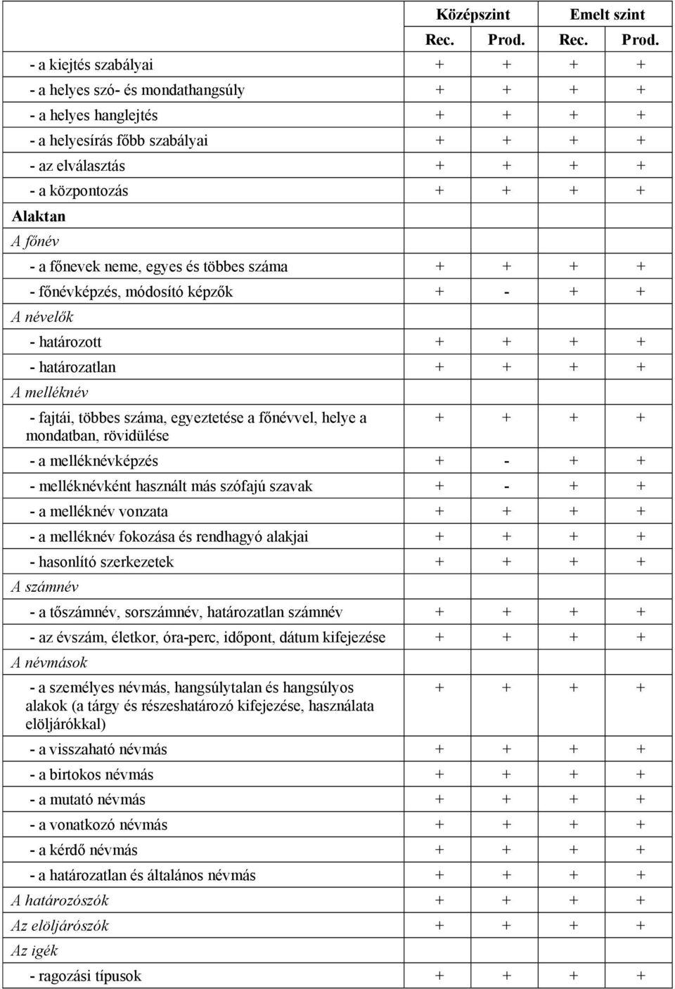 főnév - a főnevek neme, egyes és többes száma + + + + - főnévképzés, módosító képzők + - + + A névelők - határozott + + + + - határozatlan + + + + A melléknév - fajtái, többes száma, egyeztetése a