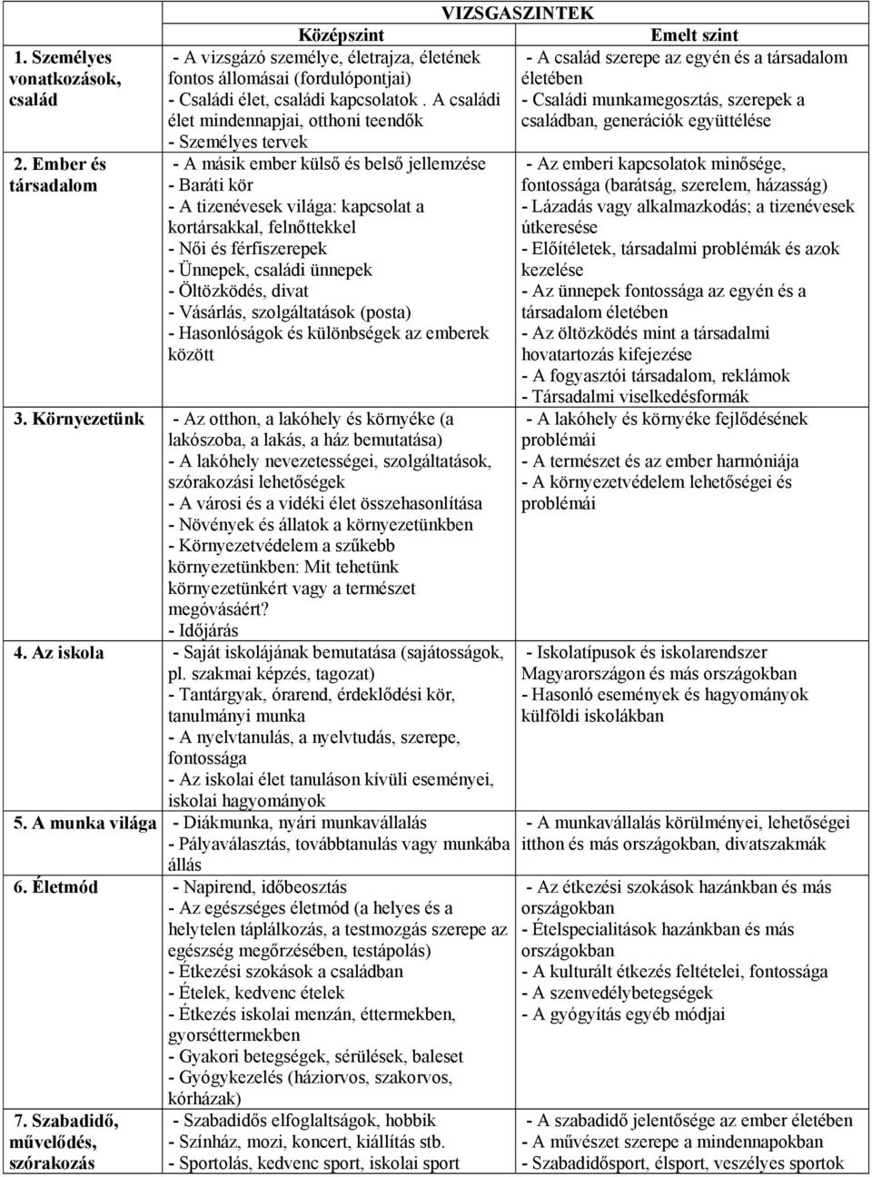 férfiszerepek - Ünnepek, családi ünnepek - Öltözködés, divat - Vásárlás, szolgáltatások (posta) - Hasonlóságok és különbségek az emberek között 3.